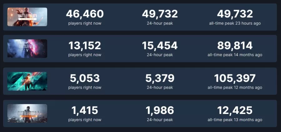 Battlefield 1 Steam record