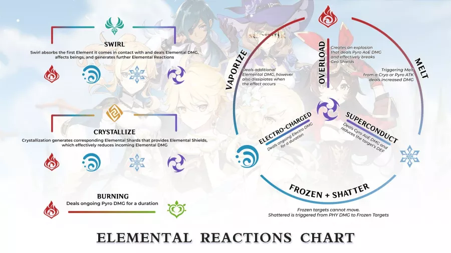 Genshin-Impact-Elemental-Chart