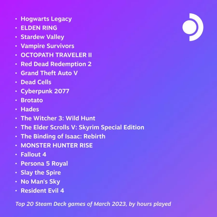 Steam Deck Top 20 most played games March