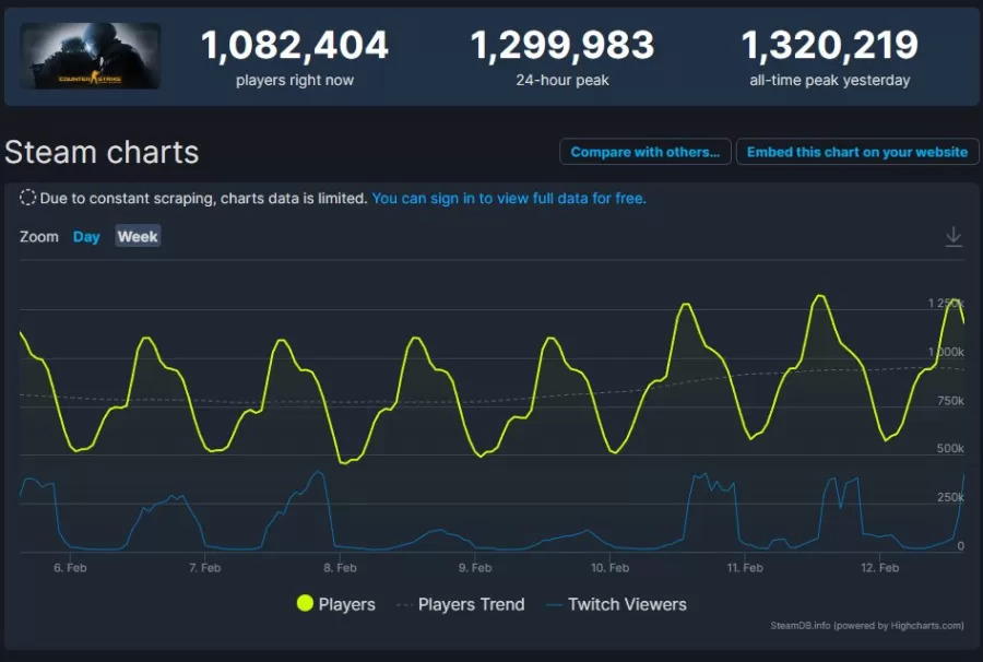 CS GO Concurrent Players Steam
