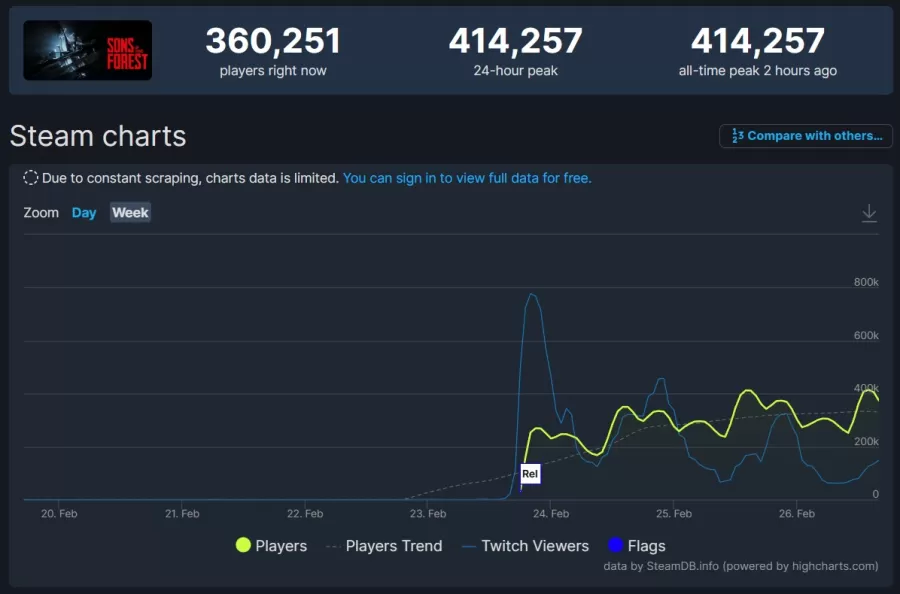 Sons of the Forest Steam peak