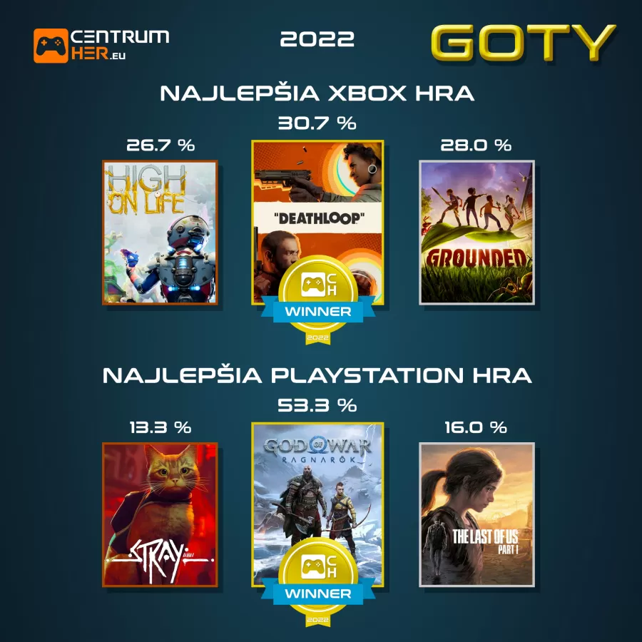 Hlasovanie GOTY 2022 CentrumHer 6