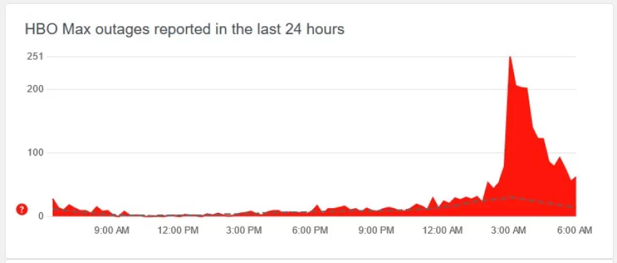 The Last of Us HBO servers down