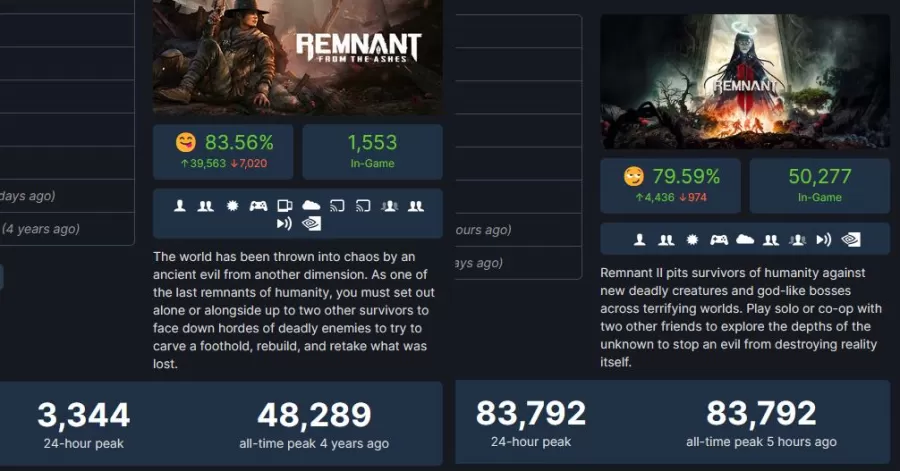 Remnant 2 Steam Peak Concurrent Players_093536