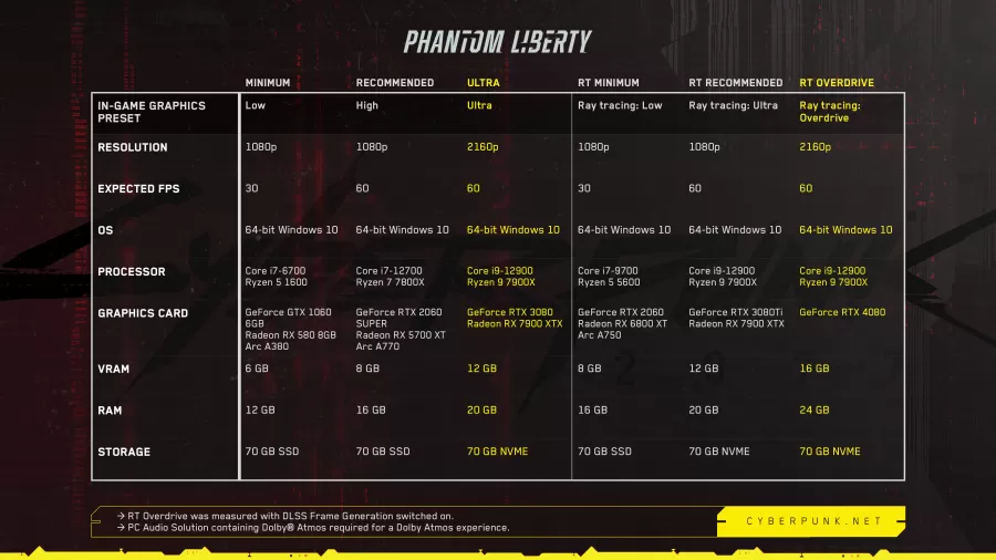 Cyberpunk 2077 Phantom Liberty PC HW n&aacute;roky požiadavky