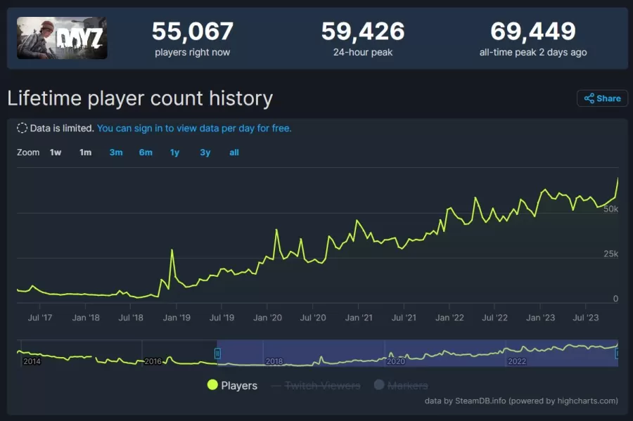 DayZ Steam Peak 2023