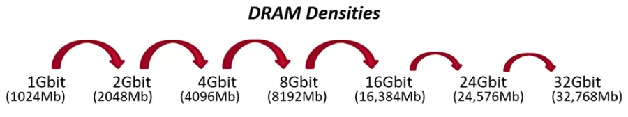 Kingston nebin&aacute;rne pam&auml;te RAM