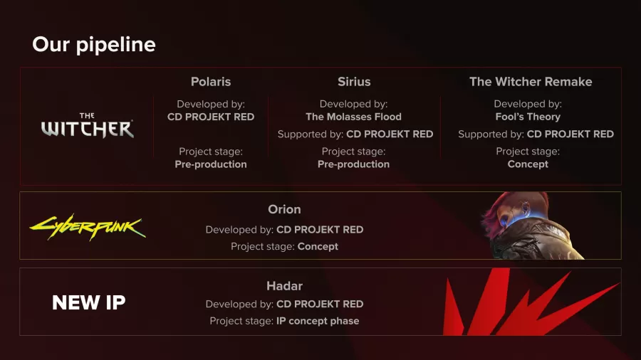 The Witcher 4 CD Project