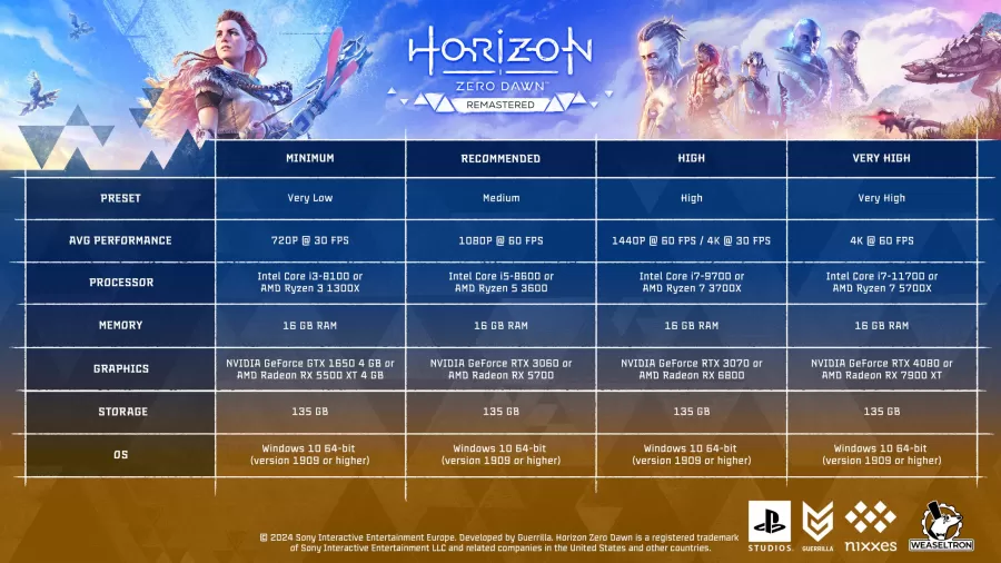 Horizon Zero Dawn Remastered PC HW n&aacute;roky