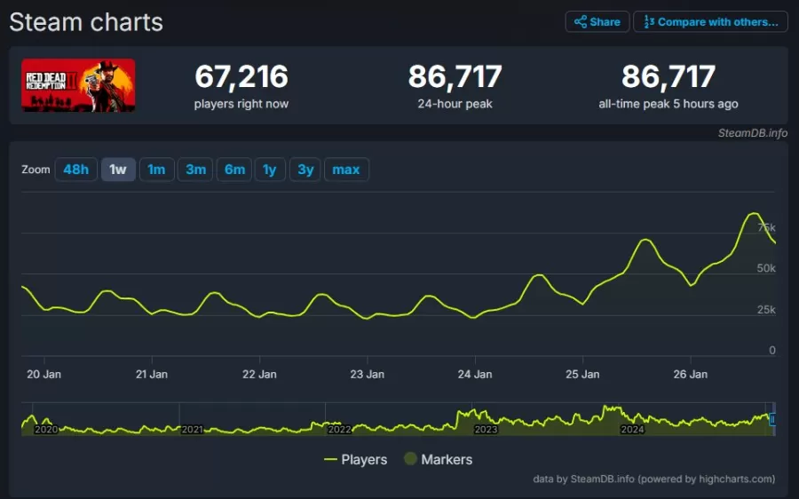 Red Dead Redemption 2 steam charts