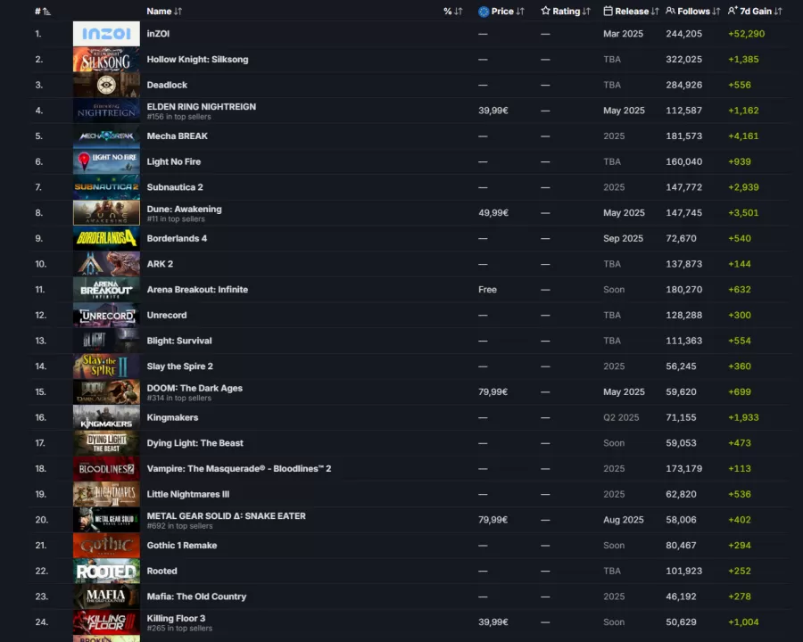 2025-03-26 08_56_24-Steam Global Top Wishlist &middot; SteamDB and 8 more pages - Work - Microsoft​ Edge