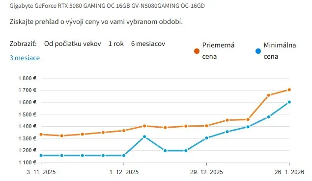 RTX 5080 vyvoj ceny 2026