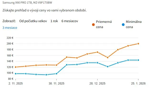 Samsung 990 Pro 1TB cena vyvoj