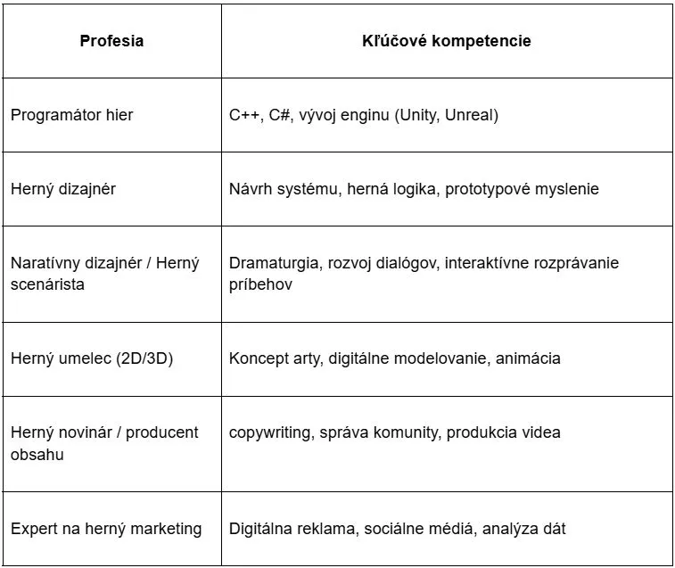 hern&eacute; kompetencie a profesie